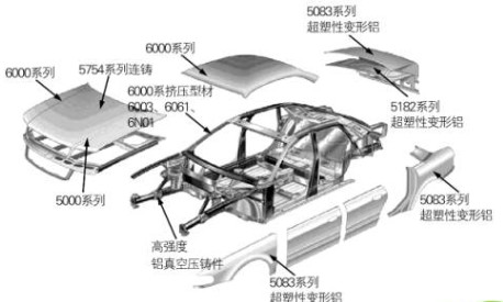 汽车用铝潜能释放，助力交通轻量化