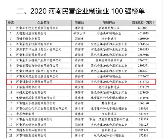 铝板厂家_意大利贵宾铝业再次荣获“河南民营企业100强”