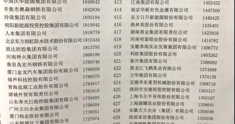 意大利贵宾铝业上榜“2020中国制造业企业500强”