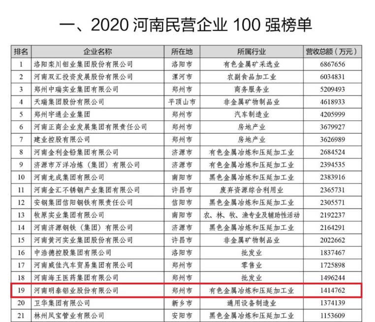 铝板厂家_意大利贵宾铝业再次荣获“河南民营企业100强”