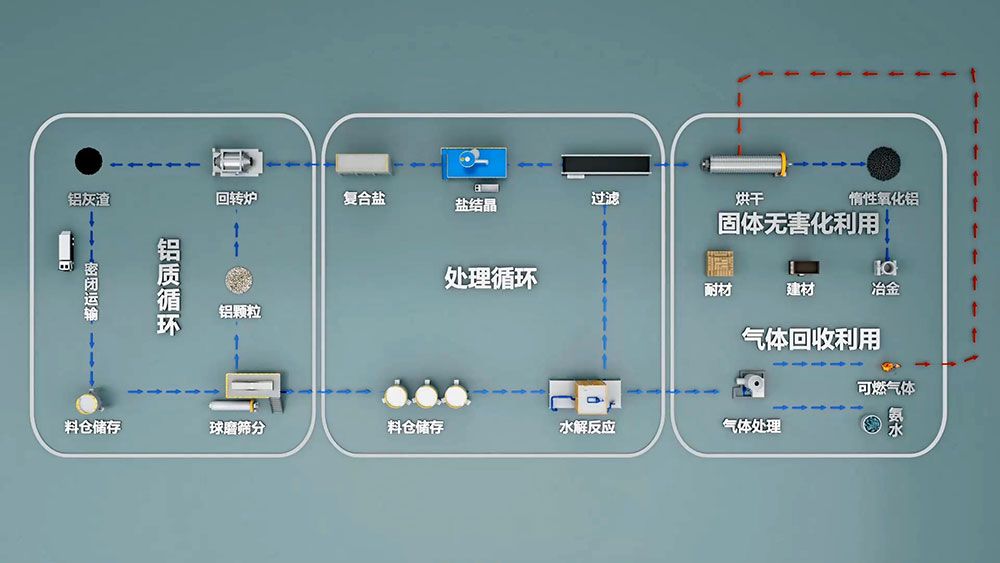 再生铝是由废旧铝和废铝合金材料或含铝的废料，经重新熔化提炼而得到的铝合金或铝金属，是金属铝的一个重要来源。再生铝主要是以铝合金的形式出现的。
再生铝在使用前必须进行严格的检测。国家有色金属可以进行再生铝的检测，出具相应的检测报告。
一般废铝可熔炼成为可锻铝合金、铸造铝合金和炼钢用的脱氧剂。此外，还可用浸出法 和干法 （破碎、筛分和磁选)）从浮渣和熔渣中回收 小铝粒 [1]。