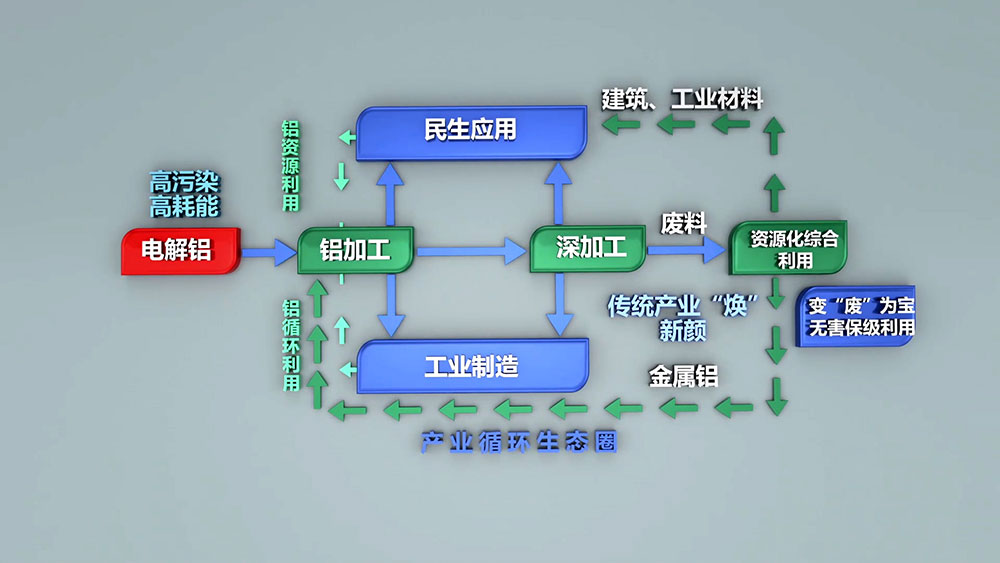 每生产一吨电解铝需要消耗5吨以上的铝土矿，530-550kg阳极糊，破坏植被1.314平方米。电解铝生产过程需要消耗多种生产资源，随着资源的日益紧张，坏境治理等附加成本的不断提高，再生铝的生产优势日渐凸显。
再生铝实际生产能耗相当于制取电解铝能耗的3%-5%，其对能源类型的需求较为综合，摆托了铝业“价随电涨”的依赖，将再生铝产业作为主导产业更加有利于铝业市场的健康稳定和长期发展。
2005年，我国再生铝产量约60万吨，仅次于美国，位居世界第二位，占全球产量的21.82%；2006年，我国再生铝产量74.5万吨，成为全球最大的再生铝生产国，占全球产量的21.92%。2010年，我国再生铝产量达到400万吨，同比增长29%。随着我国压铸件、铝型材、汽车、家电等行业的不断发展，对再生铝的需求将会不断增长，再生铝行业发展前景广阔。